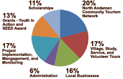 Adnaman Discoveries 2009 spending